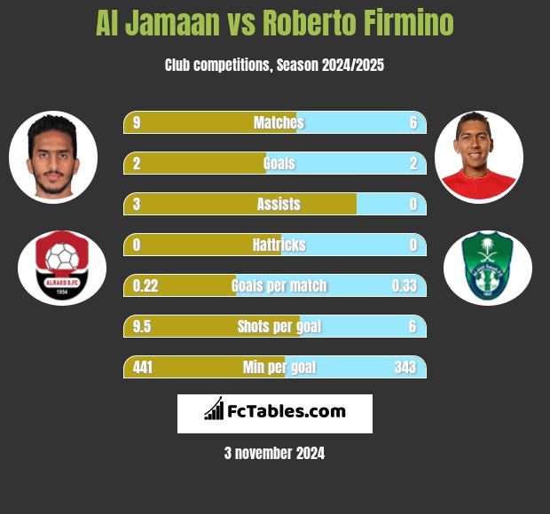 Al Jamaan vs Roberto Firmino h2h player stats