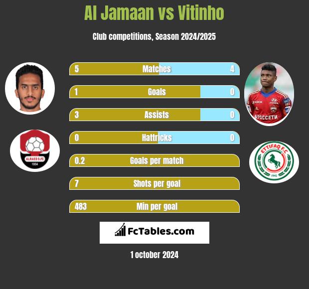 Al Jamaan vs Vitinho h2h player stats