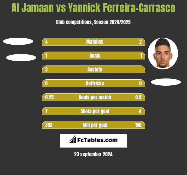 Al Jamaan vs Yannick Ferreira-Carrasco h2h player stats