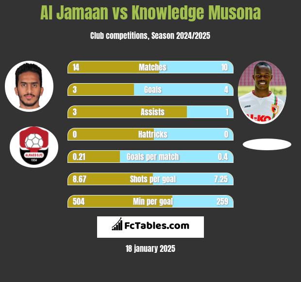 Al Jamaan vs Knowledge Musona h2h player stats