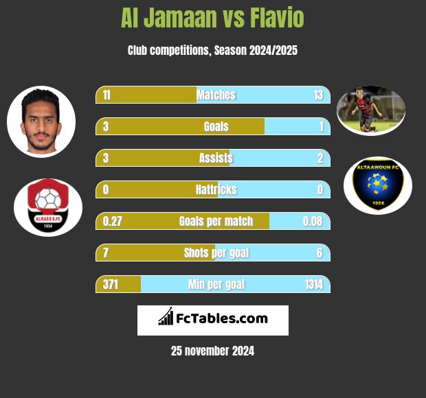 Al Jamaan vs Flavio h2h player stats