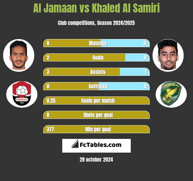 Al Jamaan vs Khaled Al Samiri h2h player stats