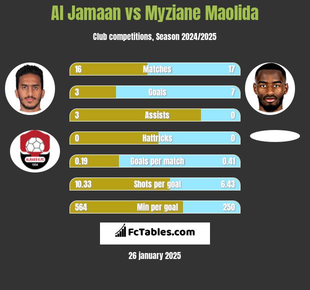 Al Jamaan vs Myziane Maolida h2h player stats