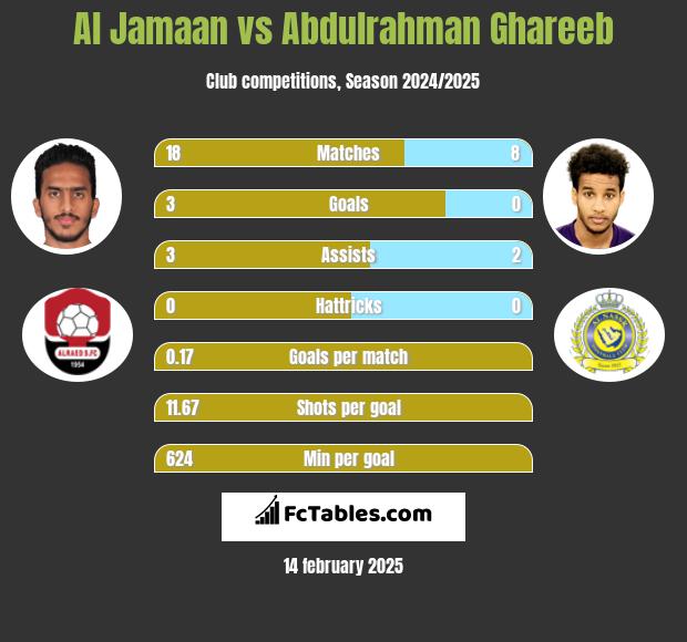 Al Jamaan vs Abdulrahman Ghareeb h2h player stats