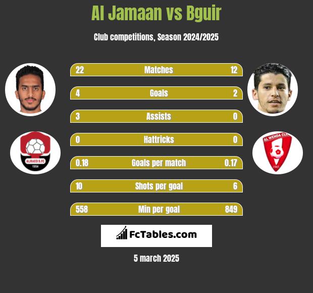 Al Jamaan vs Bguir h2h player stats