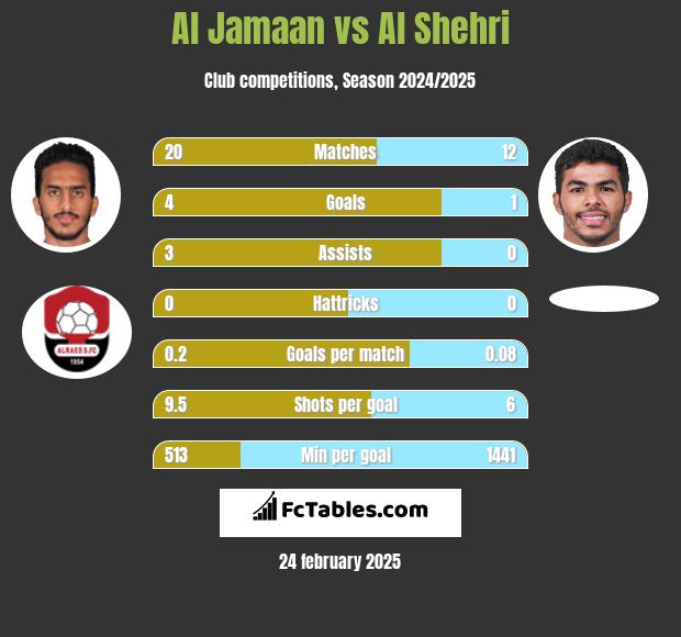 Al Jamaan vs Al Shehri h2h player stats