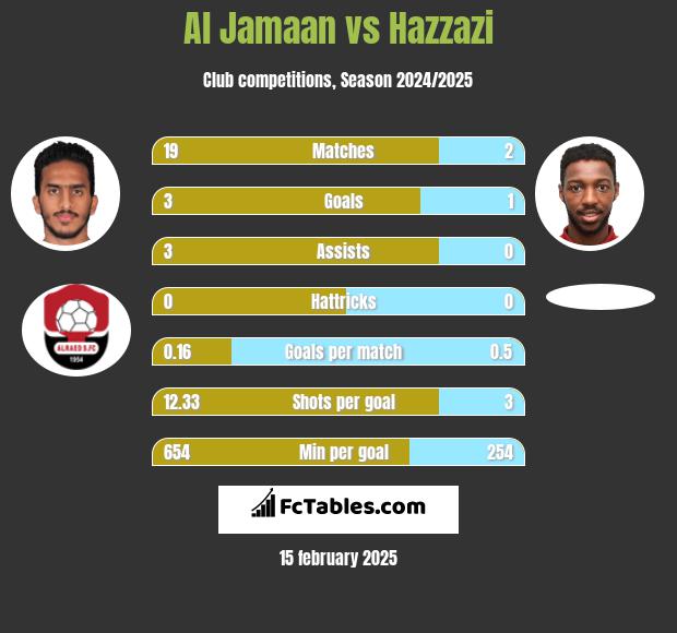 Al Jamaan vs Hazzazi h2h player stats