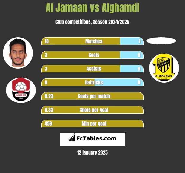 Al Jamaan vs Alghamdi h2h player stats