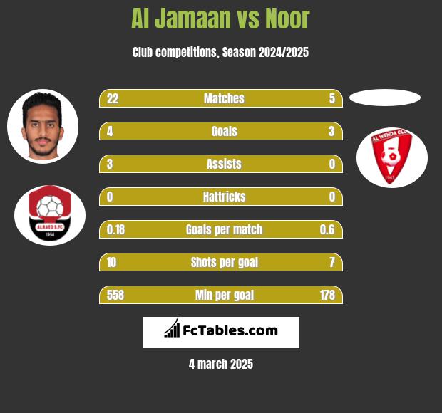 Al Jamaan vs Noor h2h player stats