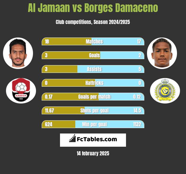 Al Jamaan vs Borges Damaceno h2h player stats