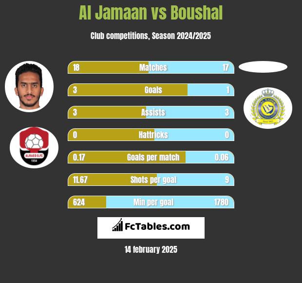 Al Jamaan vs Boushal h2h player stats