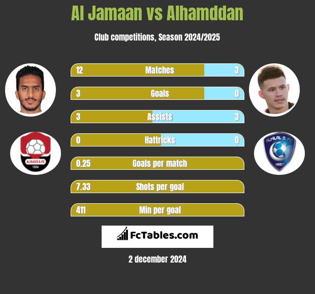 Al Jamaan vs Alhamddan h2h player stats