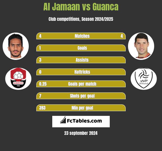 Al Jamaan vs Guanca h2h player stats