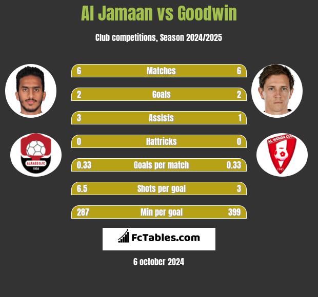 Al Jamaan vs Goodwin h2h player stats