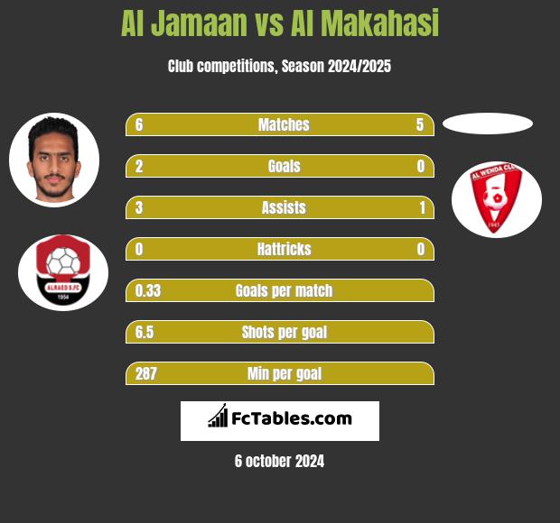 Al Jamaan vs Al Makahasi h2h player stats