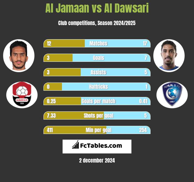 Al Jamaan vs Al Dawsari h2h player stats