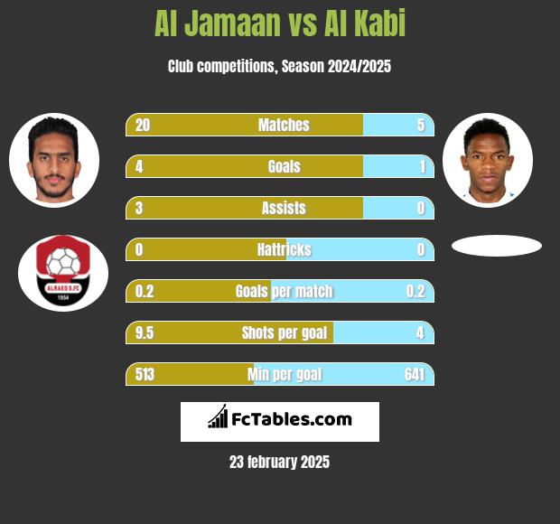 Al Jamaan vs Al Kabi h2h player stats