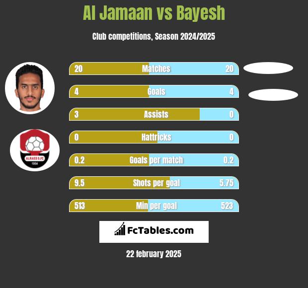 Al Jamaan vs Bayesh h2h player stats