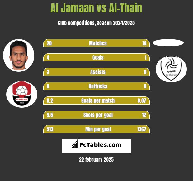 Al Jamaan vs Al-Thain h2h player stats