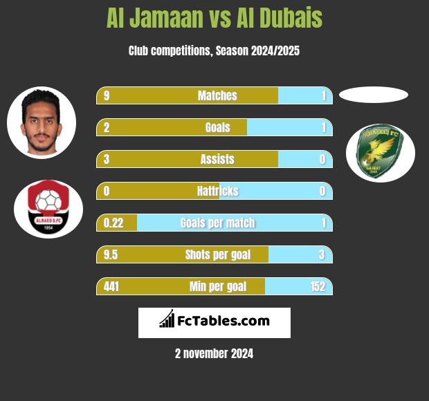 Al Jamaan vs Al Dubais h2h player stats