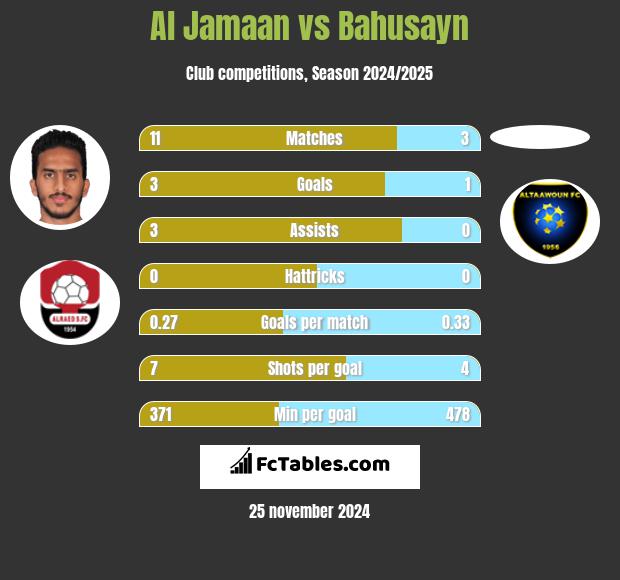 Al Jamaan vs Bahusayn h2h player stats