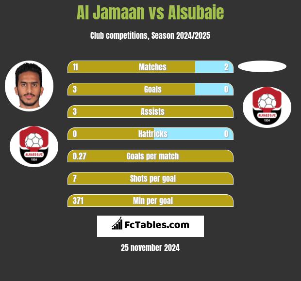 Al Jamaan vs Alsubaie h2h player stats