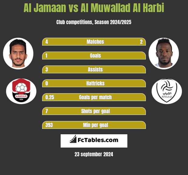 Al Jamaan vs Al Muwallad Al Harbi h2h player stats