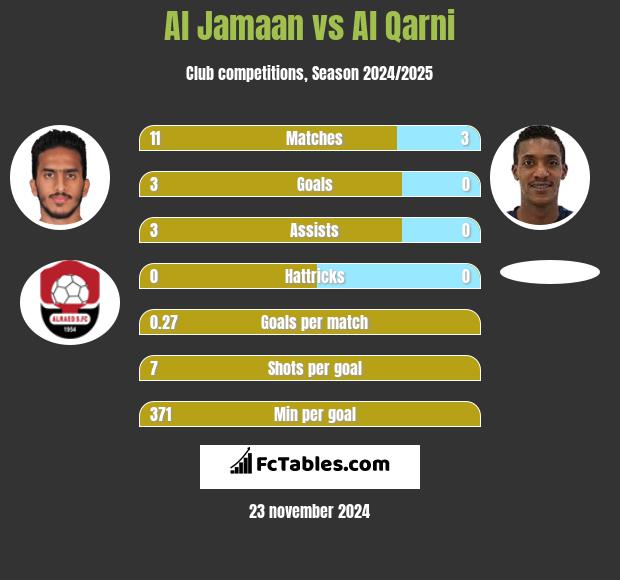 Al Jamaan vs Al Qarni h2h player stats