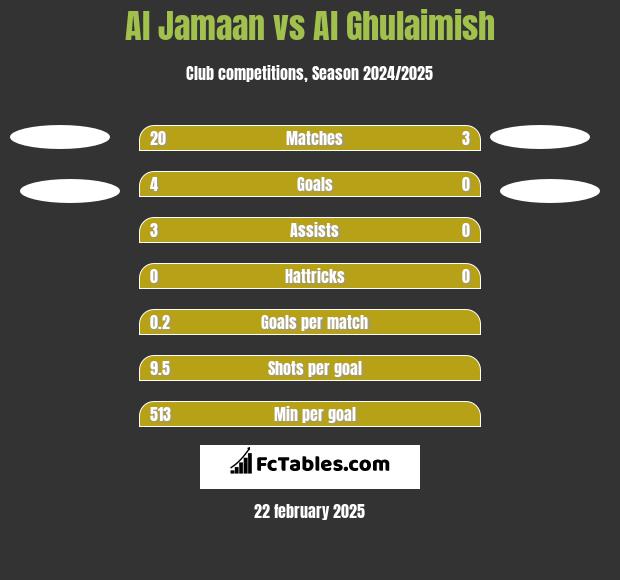 Al Jamaan vs Al Ghulaimish h2h player stats