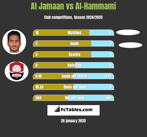 Al Jamaan vs Al-Hammami h2h player stats