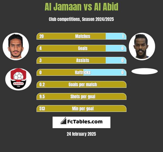 Al Jamaan vs Al Abid h2h player stats