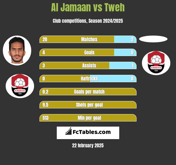 Al Jamaan vs Tweh h2h player stats