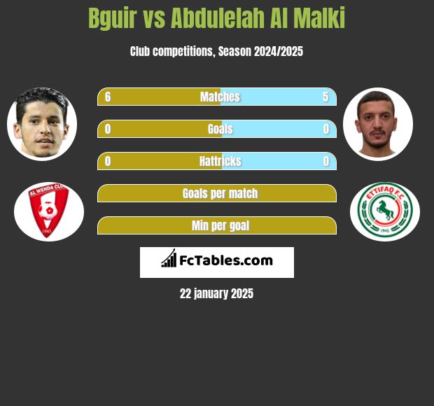 Bguir vs Abdulelah Al Malki h2h player stats