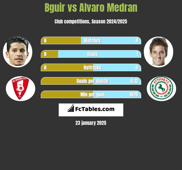 Bguir vs Alvaro Medran h2h player stats