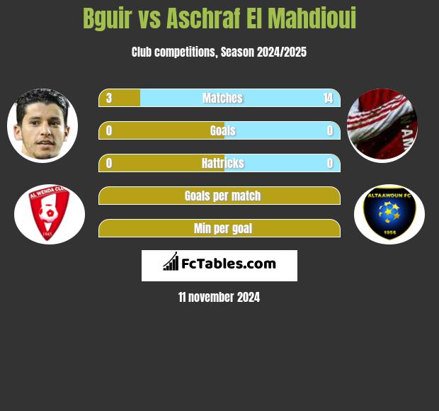 Bguir vs Aschraf El Mahdioui h2h player stats