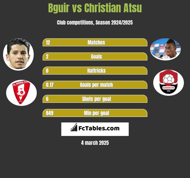 Bguir vs Christian Atsu h2h player stats