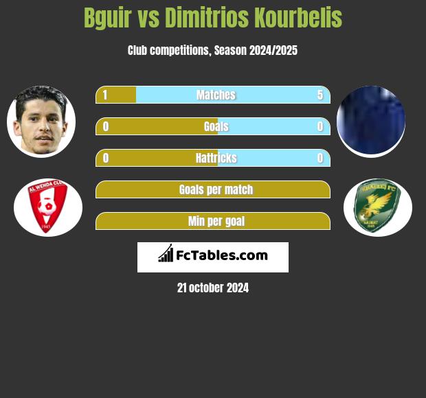 Bguir vs Dimitrios Kourbelis h2h player stats