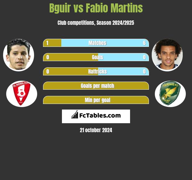 Bguir vs Fabio Martins h2h player stats