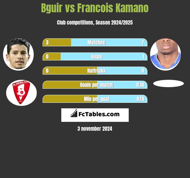 Bguir vs Francois Kamano h2h player stats