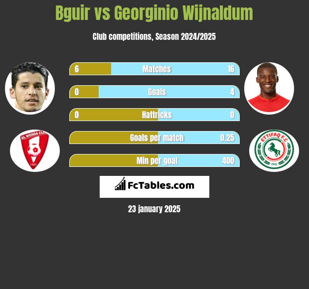 Bguir vs Georginio Wijnaldum h2h player stats