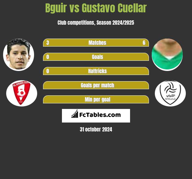 Bguir vs Gustavo Cuellar h2h player stats