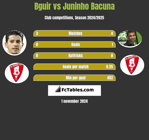 Bguir vs Juninho Bacuna h2h player stats