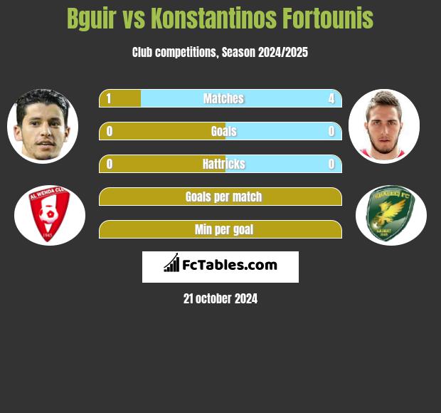 Bguir vs Konstantinos Fortounis h2h player stats