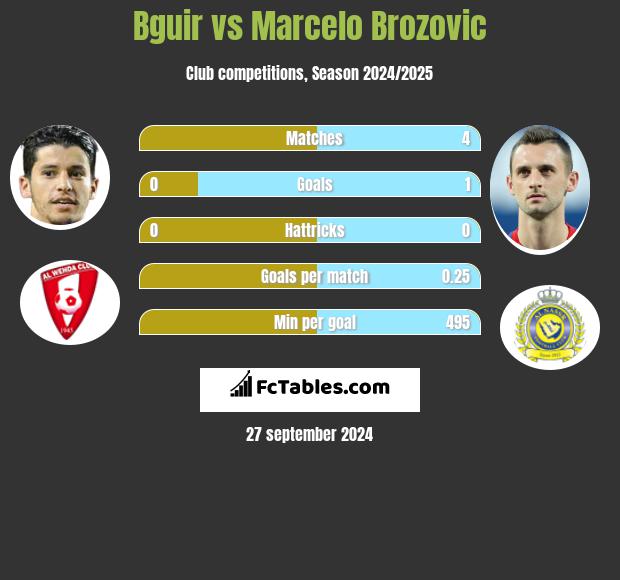 Bguir vs Marcelo Brozović h2h player stats