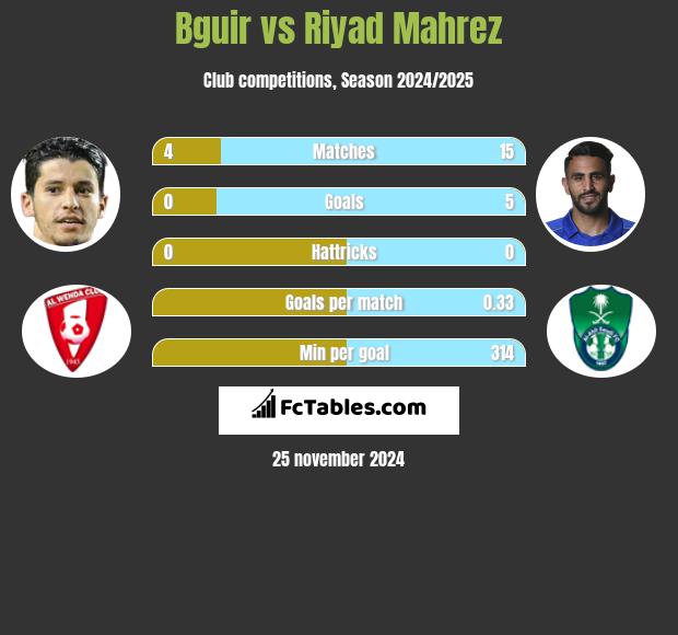 Bguir vs Riyad Mahrez h2h player stats