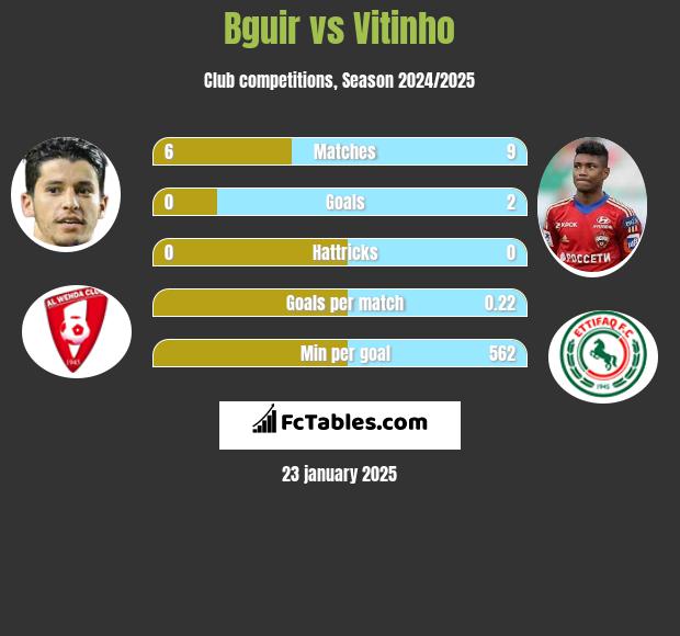 Bguir vs Vitinho h2h player stats