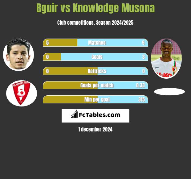 Bguir vs Knowledge Musona h2h player stats