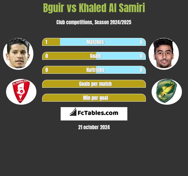 Bguir vs Khaled Al Samiri h2h player stats