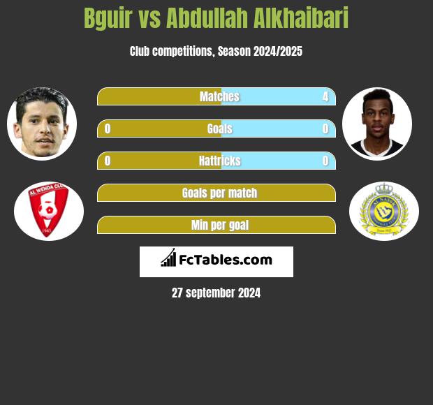 Bguir vs Abdullah Alkhaibari h2h player stats