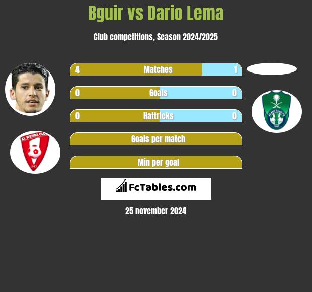 Bguir vs Dario Lema h2h player stats